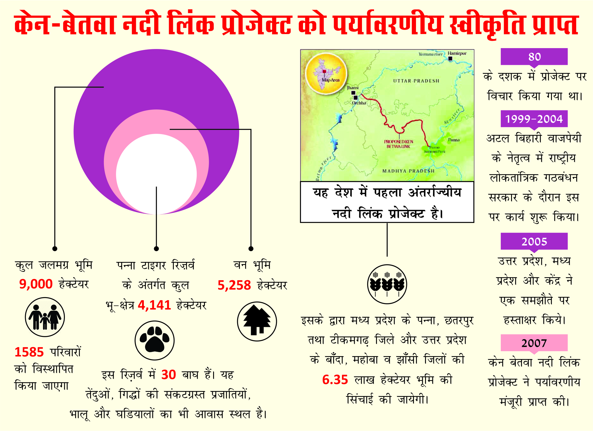 Ken betwa river project